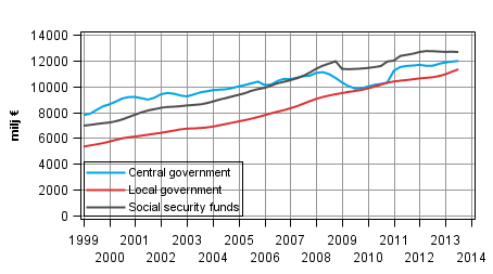 Appendix figure 5. Total revenue, trend