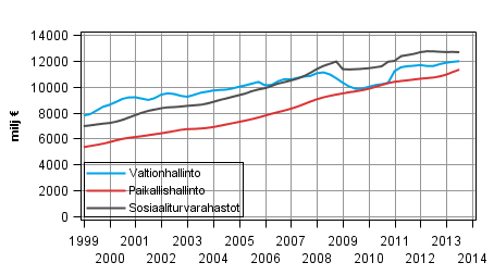 Liitekuvio 5. Julkisyhteisjen kokonaistulot, trendi