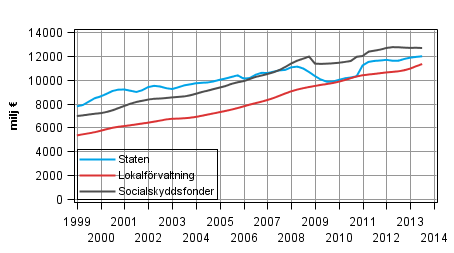 Figurbilaga 5. Totalinkomster, trenden