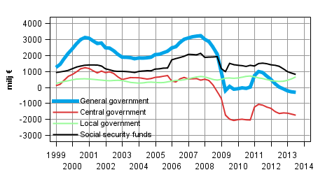 Appendix figure 8. Gross savings, trend