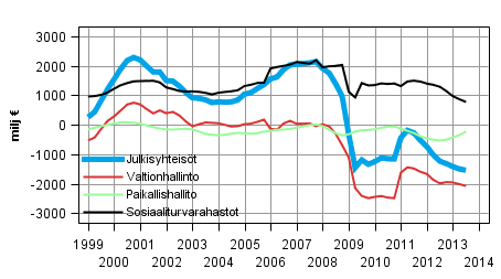 Julkisyhteisjen nettoluotonanto (+) / nettoluotonotto (-), trendi