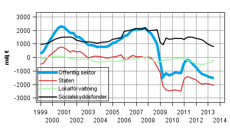  Nettoutlning (+) / nettoupplning (-) fr offentlig sektor, trenden