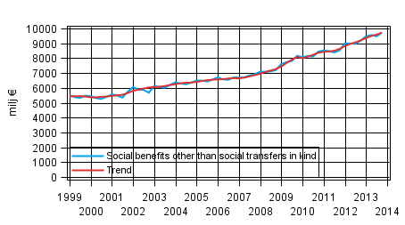 Appendix figure 1. Social benefits other than social transfers in kind