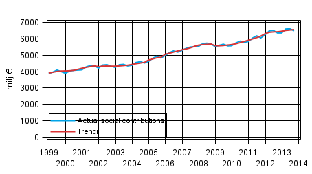 Appendix figure 2. Actual social contributions