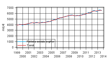 Figurbilaga 2. Faktiska sociala avgifter