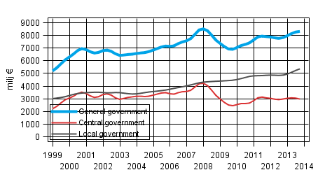 Appendix figure 3.Current Taxes on Income, Wealth, etc., trend