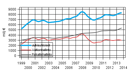 Liitekuvio 3. Tulo-ja varallisuusverot, trendi