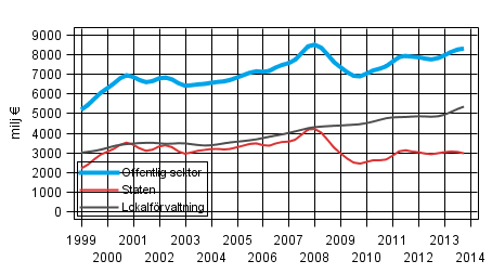 Figurbilaga 3. Lpande inkomst- och frmgenhetsskatter etc., trenden