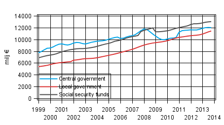 Appendix figure 5. Total revenue, trend