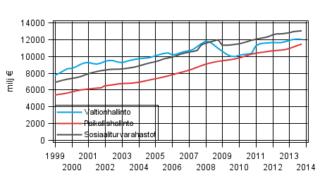 Liitekuvio 5. Julkisyhteisjen kokonaistulot, trendi