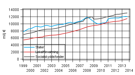 Figurbilaga 5. Totalinkomster, trenden