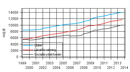 Figurbilaga 6. Totalutgifter, trenden