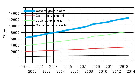 Appendix figure 7. Final Consumption expenditure, trend