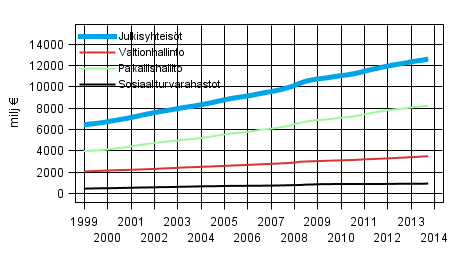 Liitekuvio 7. Kulutusmenot, trendi 