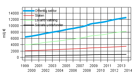 Figurbilaga 7. Konsumptionsutgift, trenden