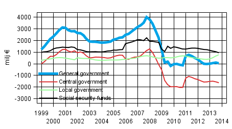 Appendix figure 8. Gross savings, trend