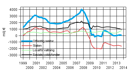 Figurbilaga 8. Brutto sparande, trenden