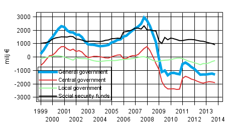  General governments net lending (+) / net borrowing (-), trend