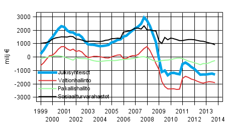 Julkisyhteisjen nettoluotonanto (+) / nettoluotonotto (-), trendi