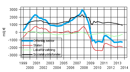  Nettoutlning (+) / nettoupplning (-) fr offentlig sektor, trenden