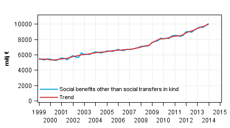 Appendix figure 1. Social benefits other than social transfers in kind