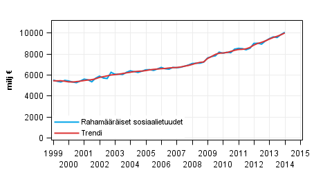 Liitekuvio 1. Rahamriset sosiaalietuudet