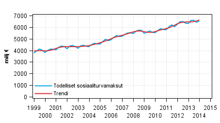 Liitekuvio 2. Todelliset sosiaaliturvamaksut