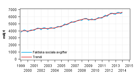 Figurbilaga 2. Faktiska sociala avgifter