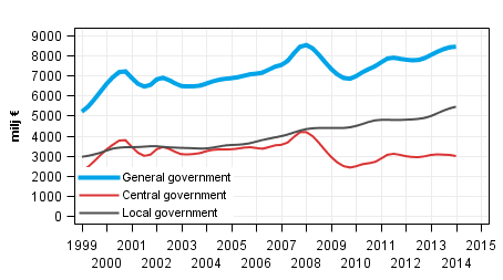 Appendix figure 3.Current Taxes on Income, Wealth, etc., trend