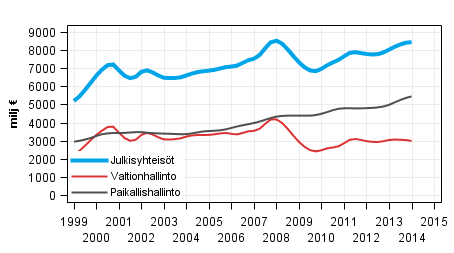 Liitekuvio 3. Tulo-ja varallisuusverot, trendi