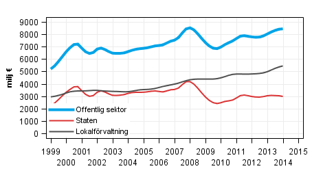 Figurbilaga 3. Lpande inkomst- och frmgenhetsskatter etc., trenden