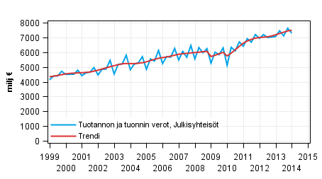 Liitekuvio 4. Tuotannon ja tuonnin verot