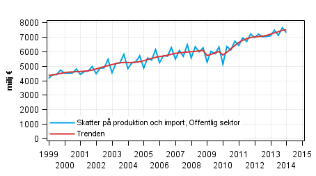 Figurbilaga 4. Skatter p produktion och import