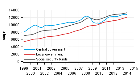 Appendix figure 5. Total revenue, trend