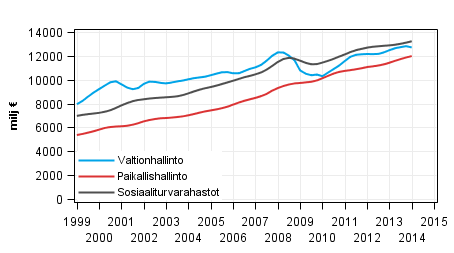 Liitekuvio 5. Julkisyhteisjen kokonaistulot, trendi