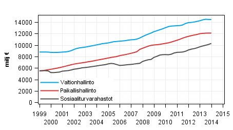 Liitekuvio 6. Julkisyhteisjen kokonaismenot, trendi 