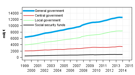 Appendix figure 7. Final Consumption expenditure, trend