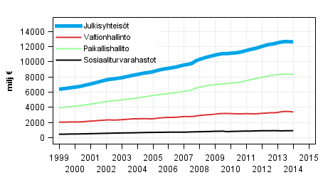 Liitekuvio 7. Kulutusmenot, trendi 