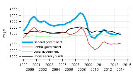 Appendix figure 8. Gross savings, trend