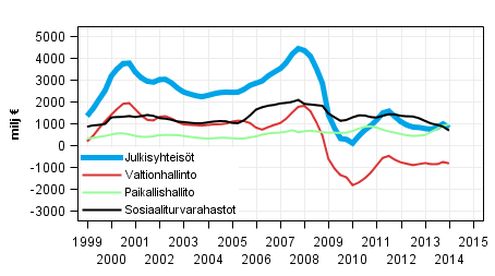 Liitekuvio 8. Bruttosst, trendi 