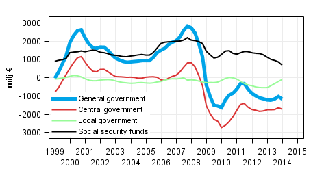  General governments net lending (+) / net borrowing (-), trend