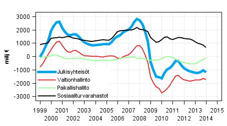 Julkisyhteisjen nettoluotonanto (+) / nettoluotonotto (-), trendi