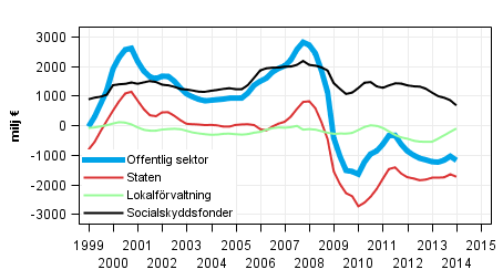  Nettoutlning (+) / nettoupplning (-) fr offentlig sektor, trenden