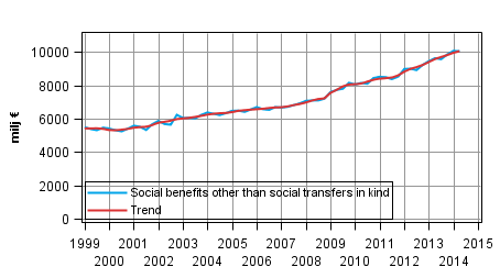 Appendix figure 1. Social benefits other than social transfers in kind