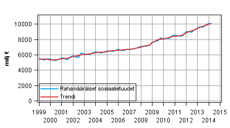 Liitekuvio 1. Rahamriset sosiaalietuudet