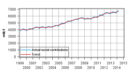 Appendix figure 2. Actual social contributions