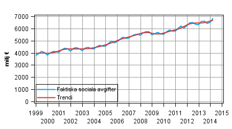 Figurbilaga 2. Faktiska sociala avgifter