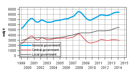 Appendix figure 3.Current Taxes on Income, Wealth, etc., trend