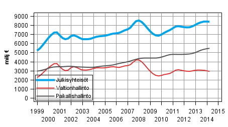 Liitekuvio 3. Tulo-ja varallisuusverot, trendi