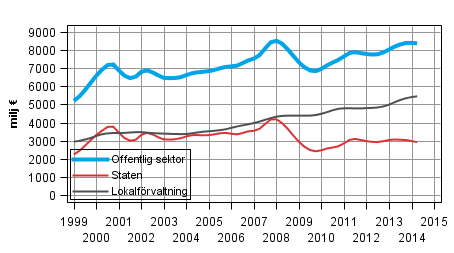 Figurbilaga 3. Lpande inkomst- och frmgenhetsskatter etc., trenden